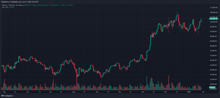 Bitcoin Trading Analysis Current Price