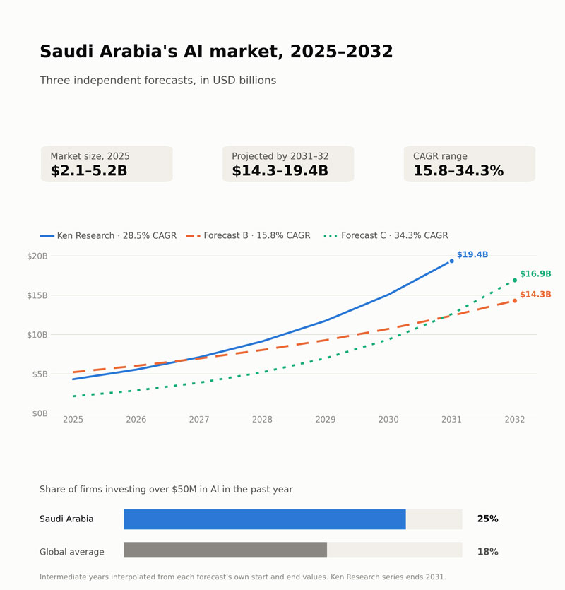 saudi-ai-market-chart